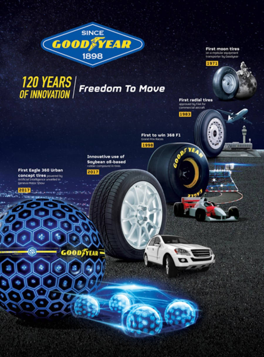 Dækhistorie Goodyear Wallpapers